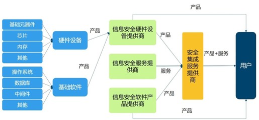 我國網(wǎng)絡(luò)信息安全產(chǎn)業(yè)概覽 網(wǎng)絡(luò)與信息安全軟件開發(fā)的核心角色